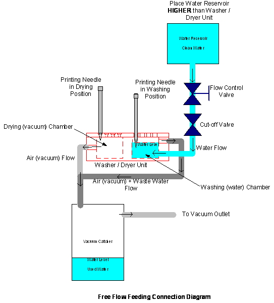 LabNext washing station feeding with peristaltic pump